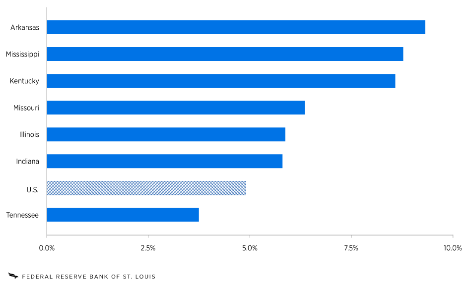 A bar chart shows the percentage of adults without a credit score in the U.S. and Eighth District states as of the first quarter of 2025. The shares are as follows: Tennessee, 3.8%; U.S., 4.9%; Indiana, 5.8%; Illinois, 5.9%; Missouri, 6.4%; Kentucky, 8.6%; Mississippi, 8.8%; Arkansas, 9.3%.