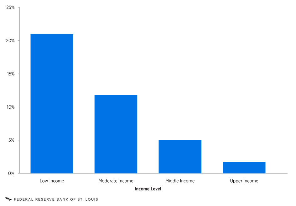 A column chart shows the percentage of adults with no credit score in Eighth District states by income level as of the first quarter of 2025. The shares are as follows: low income, 20.9%; moderate income, 11.8%; middle income, 5.0%; upper income, 1.7%.