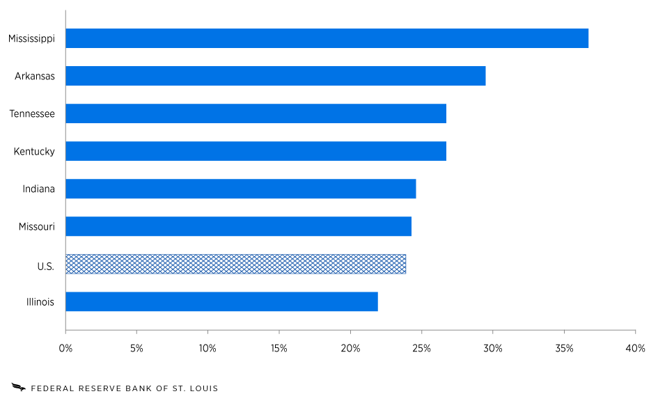 A bar chart shows the percentage of adults with a subprime credit score in the U.S. and Eighth District states as of the first quarter of 2025. The shares are as follows: Illinois, 22.0%; U.S., 23.9%; Missouri, 24.3%; Indiana, 24.6%; Kentucky, 26.8%; Tennessee, 26.8%; Arkansas, 29.5%; Mississippi, 36.7%.