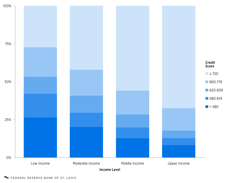 An overlapping column chart shows credit score distribution by income level for Eighth District states as of the first quarter of 2025. The distribution is as follows. Low income: under 580, 26.4%; 580-619, 15.6%; 620-659, 11.2%; 660-719, 19.4%; over 720, 27.4%. Moderate income: under 580, 20.2%; 580-619, 9.4%; 620-659, 11.1%; 660-719, 17.3%; over 720, 42.0%. Middle income: under 580, 12.7%; 580-619, 7.1%; 620-659, 8.6%; 660-719, 15.7%; over 720, 55.8%. Upper income: under 580, 8.1%; 580-619, 4.7%; 620-659, 5.0%; 660-719, 14.7%; over 720, 67.5%.