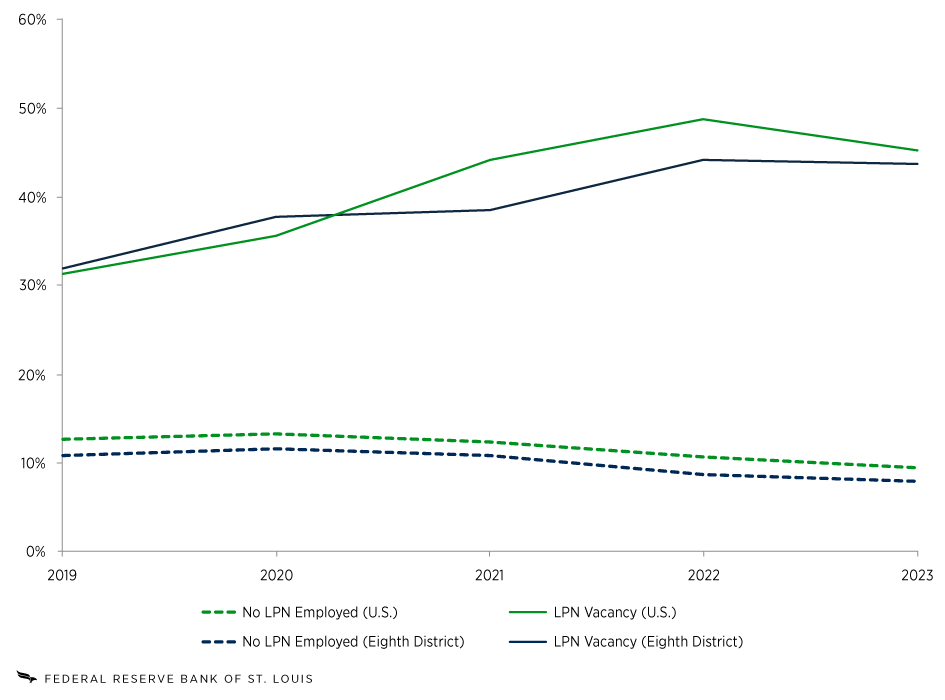 A line graph shows that the share of U.S. hospitals with no full-time LPN on staff fell from 12.7% in 2019 to 9.5% in 2023. In the Eighth District, the share of hospitals with no full-time LPN fell from 10.9% to 8.0% over the same period. The share of U.S. hospitals with at least one vacancy for a full-time LPN rose from 31.3% to 45.2% over the period; the share of Eighth District hospitals with an LPN vacancy rose from 31.9% to 43.7%.
