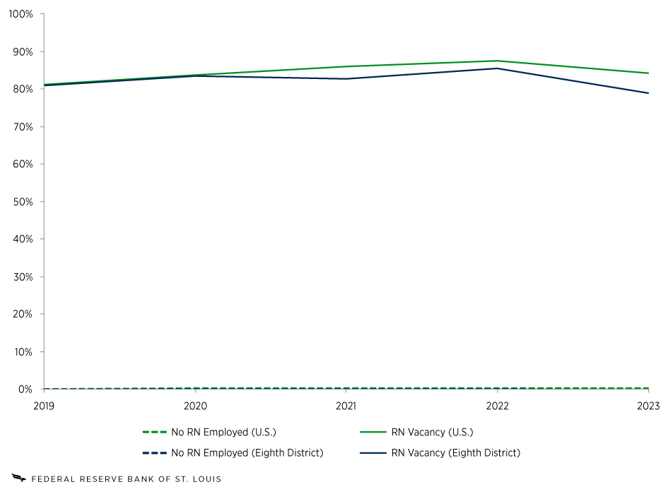A line graph shows that the share of U.S. and Eighth District hospitals with no full-time RN on staff was 0.1% from 2019 to 2023. The share of U.S. hospitals with at least one vacancy for a full-time RN rose from 81.3% to 84.3% over the period; the share of Eighth District hospitals with an RN vacancy fell from 81.1% to 78.9%.
