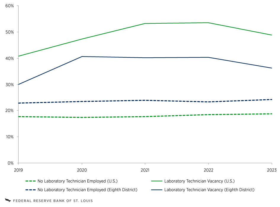 A line graph shows that the share of U.S. hospitals with no full-time laboratory technician on staff rose from 17.7% in 2019 to 18.8% in 2023. In the Eighth District, the share of hospitals with no full-time laboratory technician rose from 22.9% to 24.3% over the same period. The share of U.S. hospitals with at least one vacancy for a full-time laboratory technician rose from 40.9% to 48.9% over the period; the share of Eighth District hospitals with a laboratory technician vacancy rose from 30.0% to 36.3%.