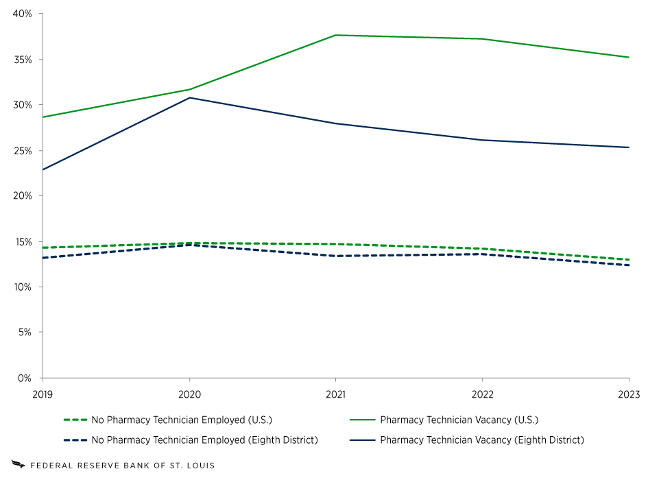 A line graph shows that the share of U.S. hospitals with no full-time pharmacy technician on staff fell from 14.3% in 2019 to 13.0% in 2023. In the Eighth District, the share of hospitals with no full-time pharmacy technician fell from 13.2% to 12.4% over the same period. The share of U.S. hospitals with at least one vacancy for a full-time pharmacy technician rose from 28.7% to 35.2% over the period; the share of Eighth District hospitals with a pharmacy technician vacancy rose from 22.9% to 25.3%.