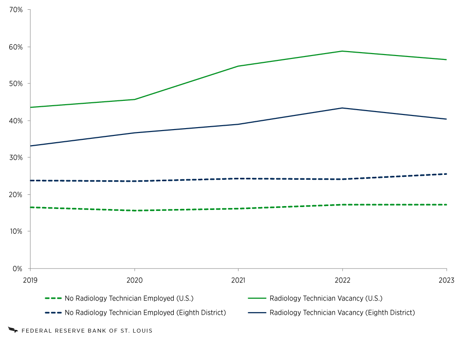 A line graph shows that the share of U.S. hospitals with no full-time radiology technician on staff rose from 16.5% in 2019 to 17.3% in 2023. In the Eighth District, the share of hospitals with no full-time radiology technician rose from 23.8% to 25.6% over the same period. The share of U.S. hospitals with at least one vacancy for a full-time radiology technician rose from 43.7% to 56.5% over the period; the share of Eighth District hospitals with a radiology technician vacancy rose from 33.1% to 40.5%.