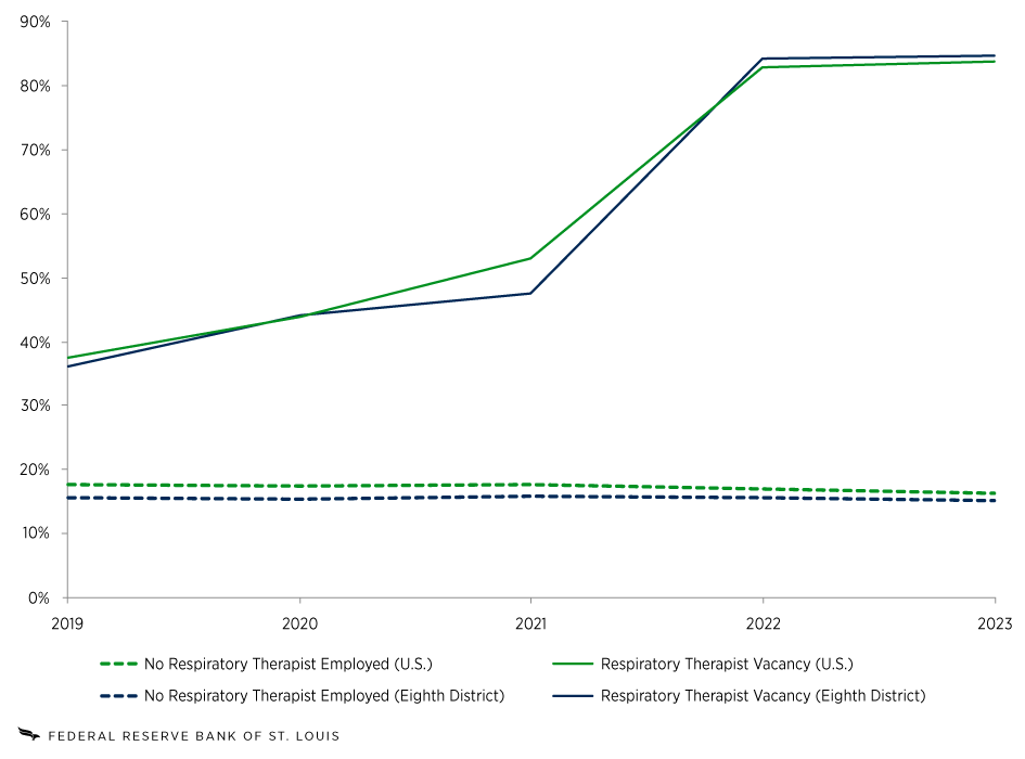 A line graph shows that the share of U.S. hospitals with no full-time respiratory therapist on staff fell from 17.6% in 2019 to 16.2% in 2023. In the Eighth District, the share of hospitals with no full-time respiratory therapist fell from 15.6% to 15.2% over the same period. The share of U.S. hospitals with at least one vacancy for a full-time respiratory therapist rose from 37.4% to 83.8% over the period; the share of Eighth District hospitals with a respiratory therapist vacancy rose from 36.1% to 84.8%.