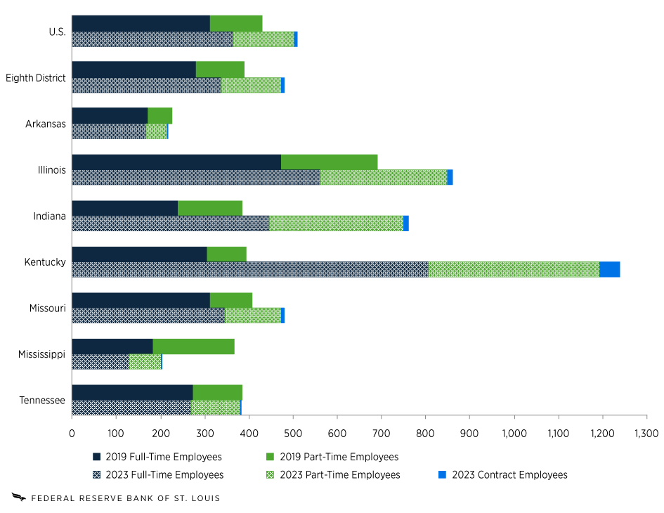 A bar chart plots the median number of full-time, part-time and contract workers per hospital in 2019 and in 2023 for the U.S., Eighth Distrct states combined, and Eighth District states individually. Additional description in the surrounding text.