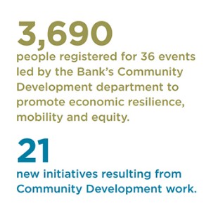 3,690 people registered for 36 events led by the Bank’s Community Development department to promote economic resilience, mobility and equity. 21 new initiatives resulted from Community Development work.