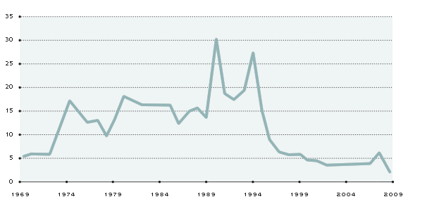 Graph 2