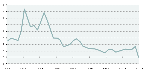 Graph 3