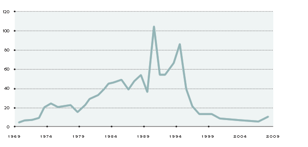 Graph 4