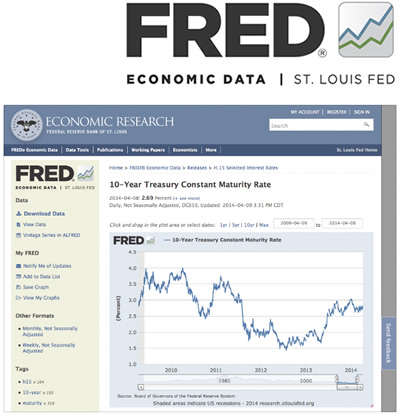 FRED logo and screen shot of FRED website and charts | St. Louis Fed