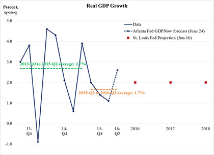A New Characterization of the U.S. Macroeconomic and Monetary Policy Outlook | Figure 1: Real output growth | St. Louis Fed