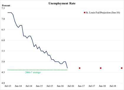 A New Characterization of the U.S. Macroeconomic and Monetary Policy Outlook | Figure 2: Unemployment | St. Louis Fed