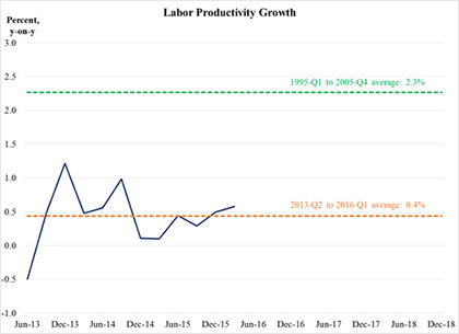 A New Characterization of the U.S. Macroeconomic and Monetary Policy Outlook | Figure 4: Productivity | St. Louis Fed