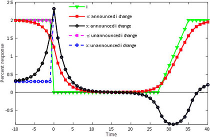 Figure 2. A gradual policy rate increase. Adapted from Cochrane (2015).