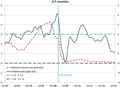 Figure 3. G-7 countries' aggregated inflation and policy rates. Source: OECD's Main Economic Indicators and author's calculations. Last observation: September 2015.