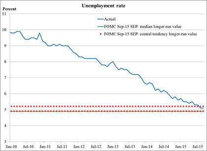 SOMC Speech Image 1 - Unemployment Rate