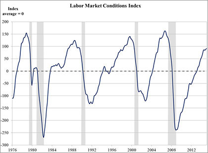 SOMC Speech Image 2 - Labor Market Conditions Index