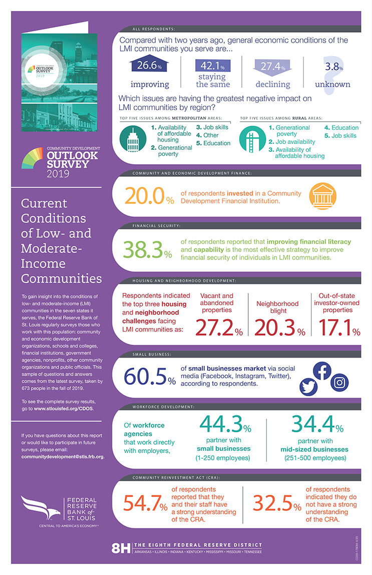 St. Louis Fed Community Development Outlook Survey Infographic 