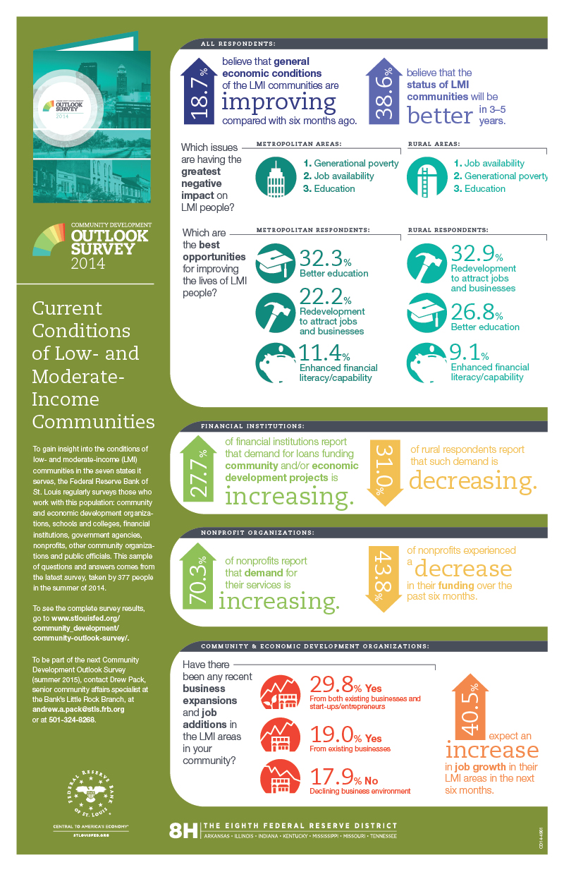 2014 Community Development Outlook Survey Infographic