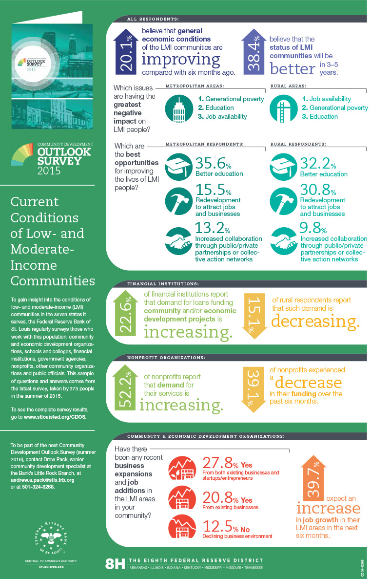 2015 Community Development Outlook Survey Infographic