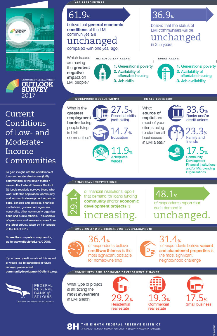 2017 Community Development Outlook Survey Infographic