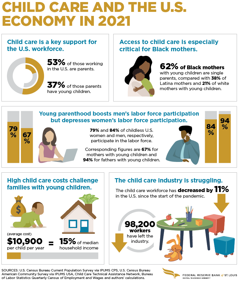Infographic: Statistics on child care industry, parents and workforce. Detailed text description below