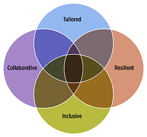 Tailored, Collaborative, Resilient, Inclusive Venn Diagram