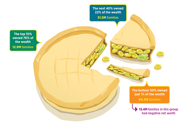 An illustration of a pie chart depicted as a pie filled with coins and money states that the top 10% (12.9 million families) owned 76% of the wealth, while the next 40% (51.5 million families) owned 22% of the wealth. The bottom 50% (64.3 million families) owned just 1% of the wealth, and 13.4 million families in this group had negative net worth.