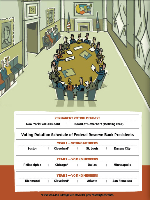 Introduction to the FOMC Voting Members