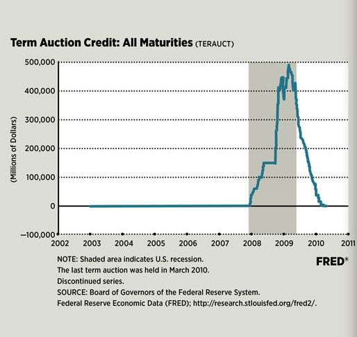 FRED chart shows Term Auction Credit.