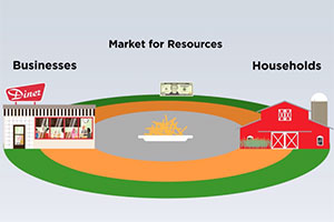 Circular Flow Model  Economic Lowdown Videos