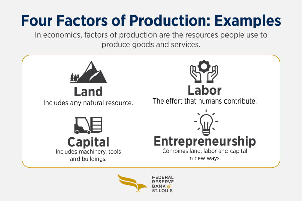 The four factors of production are land, labor, capital and entrepreneurship.