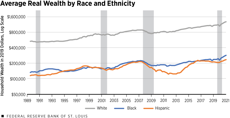 Line chart showing average household wealth in dollars by race and ethnicity for white, black, and hispanic
