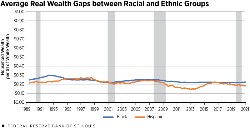 Line chart showing household wealth for Black and Hispanic per $1 of white wealth