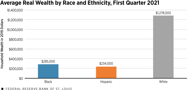 This bar chart shows the average family wealth for Blacks, Hispanics and whites in the first quarter of 2021