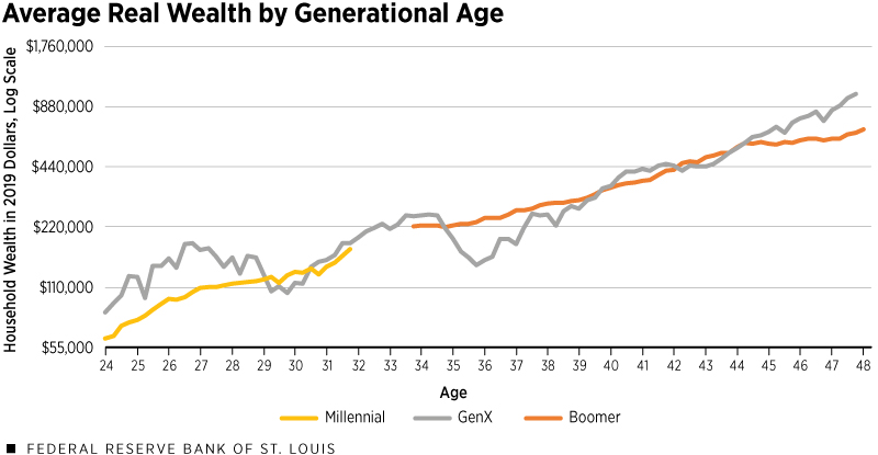 Line chart displaying average real family wealth for Mllenial, GenX, and Boomer