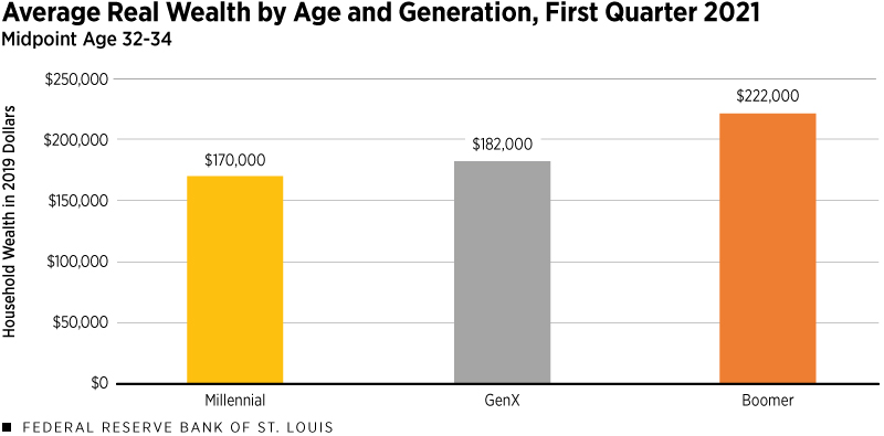 Bar chart displaying average real wealth by age and generation for Q1 2021 for Millennial, GenX and Boomer