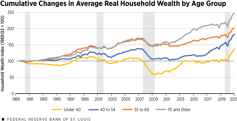 Line chart displaying cumulitaive changes in average household wealth by age