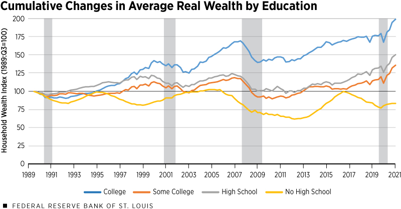 Line chart showing cumulative changes in wealth by educational achievement
