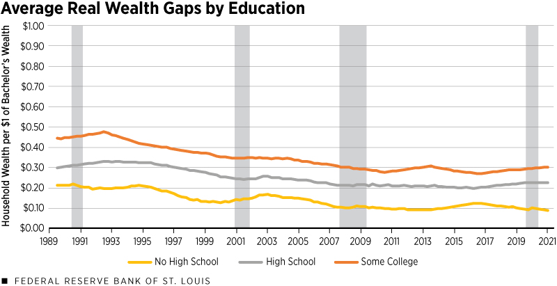 Line chart displaying wealth gaps for those with some college, high school, or no high school degree compared to $1 of Bachelor's Wealth