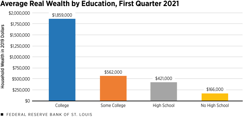 Bar chart showing the average wealth for families headed by someone with a four-year college degree, some college but no degree, at most a high school degree and less than a high school degree in the first quarter of 2021