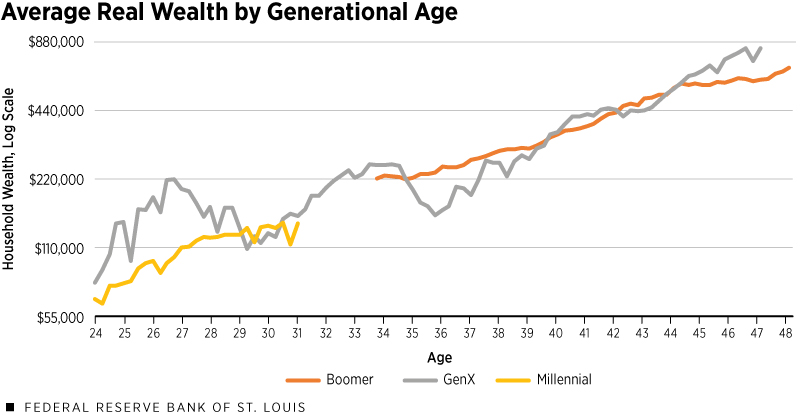 This figure shows average real family wealth of Boomers, Gen X, and Millennials during their young adult years.