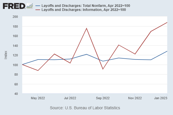 Line chart shows layoffs and discharges for Information sector jobs exceeding those for all nonfarm jobs starting in October 2022 through January 2023 