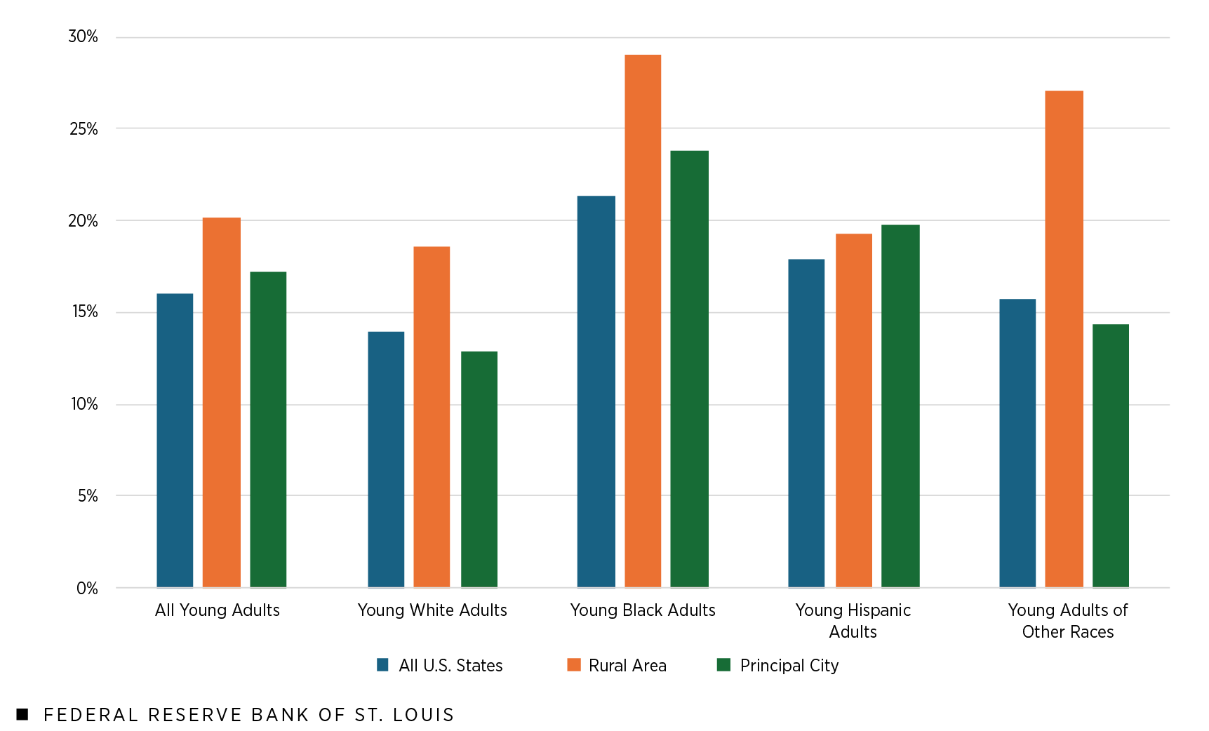A clustered column chart shows disconnection rates for young adults in all U.S. states, in U.S. rural areas and in the principal city of U.S. metro areas by all young adults, young white adults, young Black adults, young Hispanic adults and young adults in an 'other' racial category. Additional description is in the figure notes that follow.