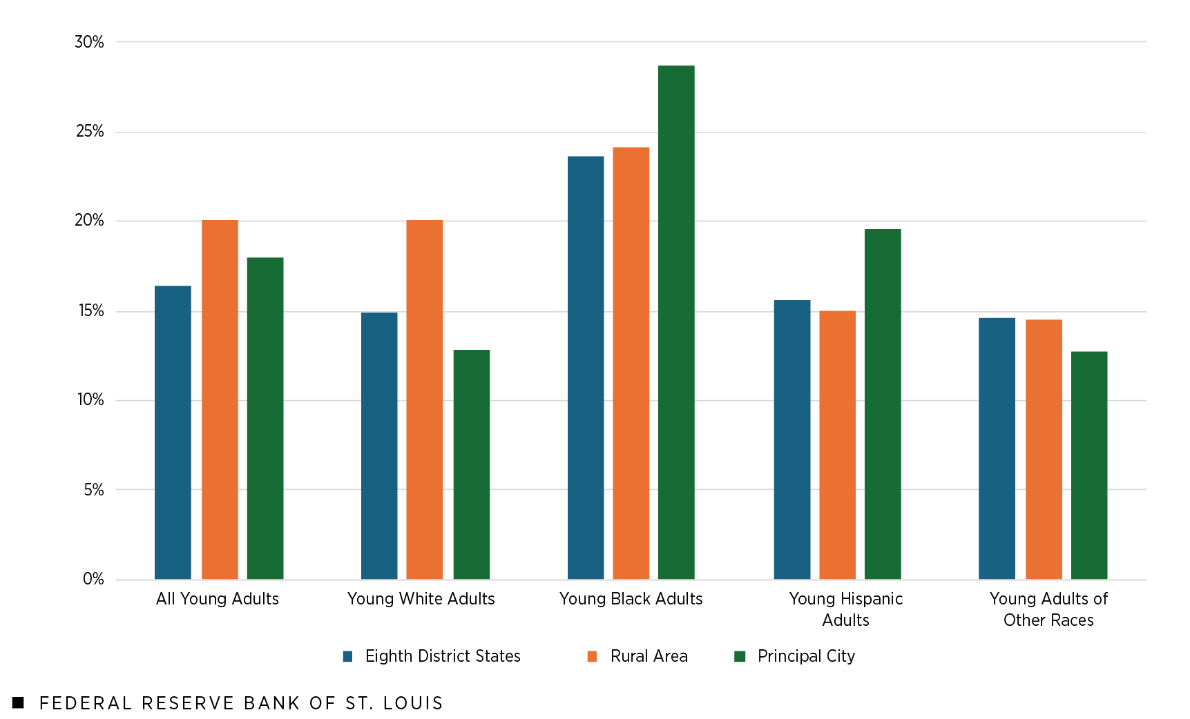 A clustered column chart shows disconnection rates for young adults in Eighth District states, in Eighth District rural areas and in the principal city of Eighth District metro areas by all young adults, young white adults, young Black adults, young Hispanic adults and young adults in an ‘other’ racial category. Additional description is in the figure notes that follow.
