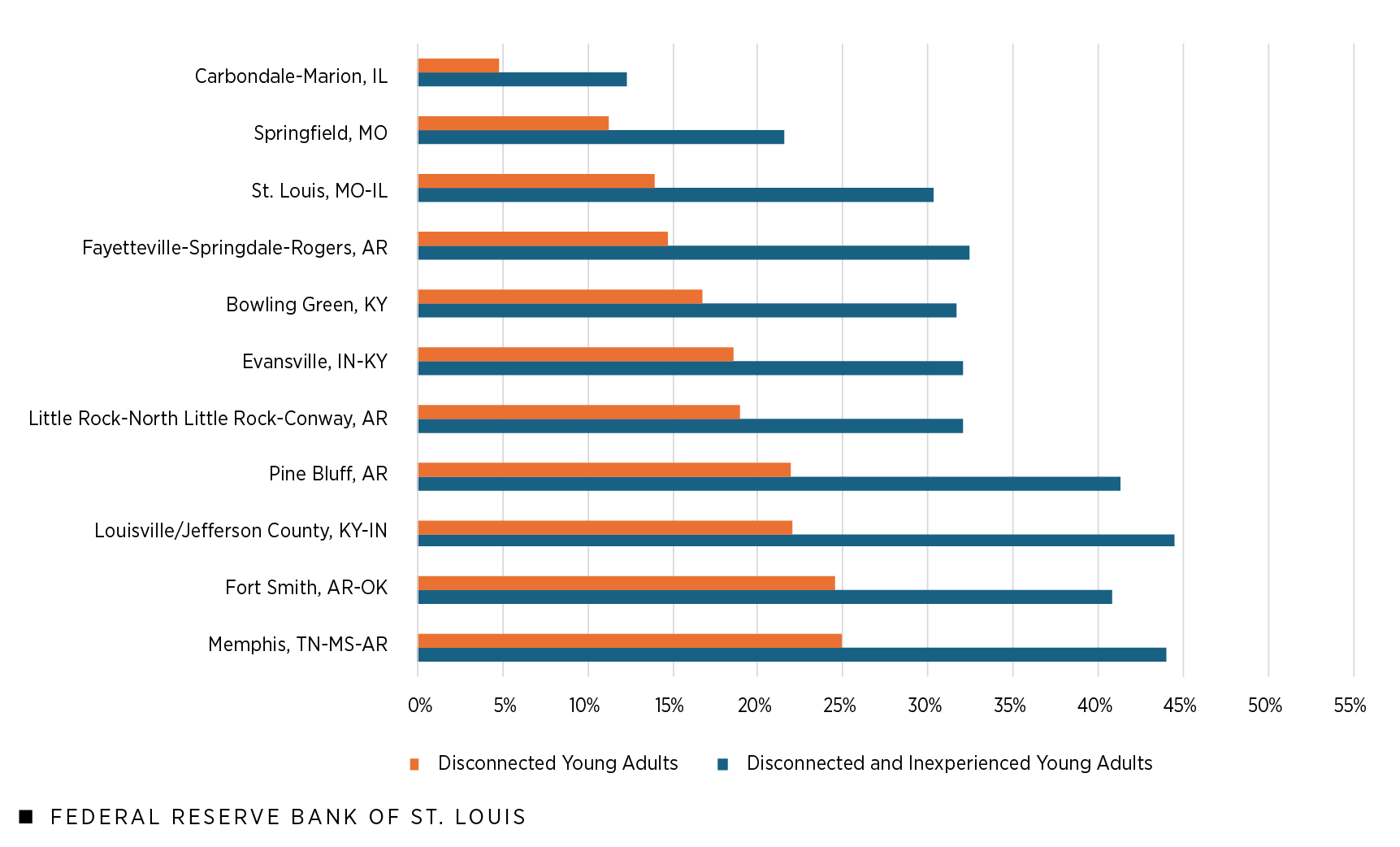 A bar chart shows disconnection rates in Eighth District metro areas for two groups: disconnected young adults and disconnected and inexperienced young adults. Rates ranged from a low of 4.8% and 12.3% for disconnected young adults and disconnected and inexperienced young adults, respectively, in Carbondale-Marion, IL, to 24.9% and 44%, respectively, in Memphis, TN-MS-AR. Additional description is in the figure notes that follow.