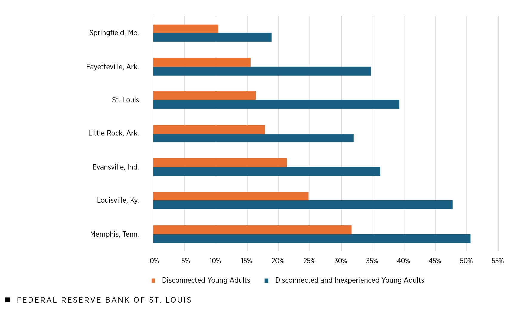 A bar chart shows disconnection rates in the principal cities of Eighth District metro areas for two groups: disconnected young adults and disconnected and inexperienced young adults. Rates ranged from a low of 10.4% and 18.9% for disconnected young adults and disconnected and inexperienced young adults, respectively, in Springfield, Mo., to 31.6% and 50.6%, respectively, in Memphis, Tenn. Additional description is in the figure notes that follow.