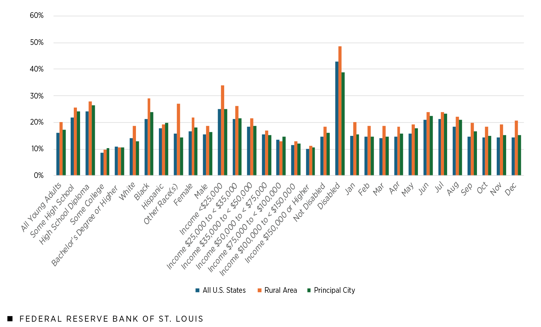 A clustered column chart shows disconnection rates for young adults in all U.S. states, in U.S. rural areas and in the principal city of U.S. metro areas across these sociodemographic characteristics: all young adults, education (some high school, high school diploma, some college, bachelor's degree or higher), race (white, Black, Hispanic, other race/s), sex (female, male), income (<$25,000, $25,000 to <$35,000, $35,000 to <$50,000, $50,000 to <$75,000, $75,000 to <$100,000, $100,000 to <$150,000, $150,000 or higher), disability (not disabled, disabled), and in each month of the year. Additional description is in the figure notes and text that follow.